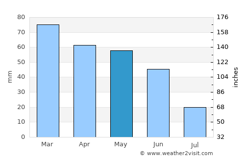 Mouans-Sartoux average rain in May