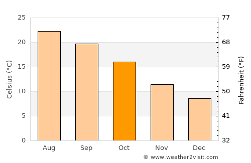 Mouans-Sartoux average temperature in October