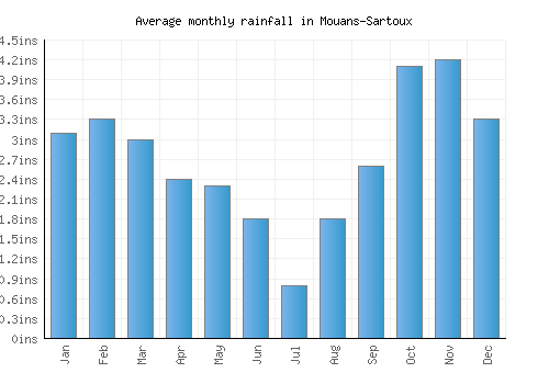 Mouans-Sartoux monthly rainfall chart (inches)