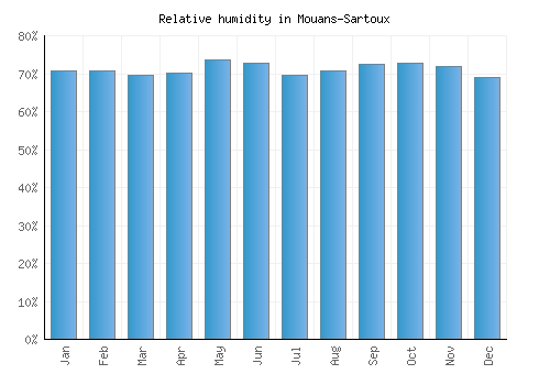 Mouans-Sartoux relative humidity averages