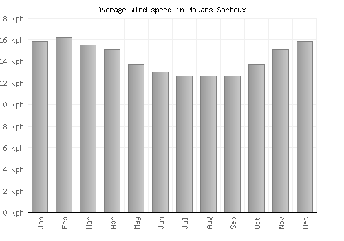 Mouans-Sartoux average winspeed by month (km/h)