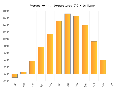 Moudon average temperature chart (Celsius)