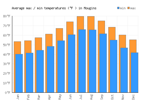 Mougins average minimum / maximum temperatures (Fahrenheit)