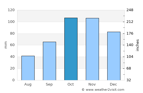 Mougins average rain in October