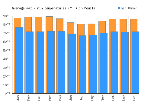 Mouila average minimum / maximum temperatures (Fahrenheit)