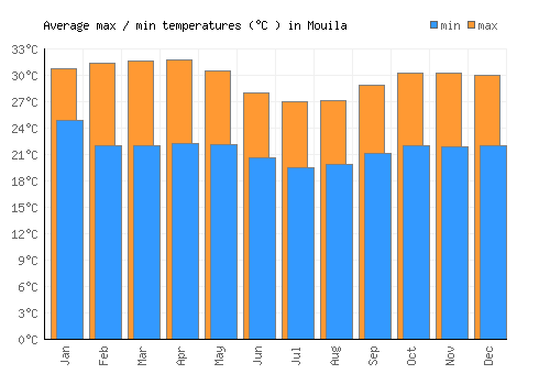 Mouila average minimum / maximum temperatures (Celsius)