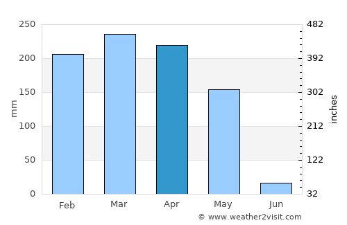 Mouila average rain in April
