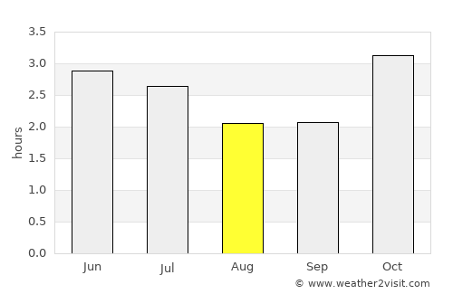 Mouila average rain in August