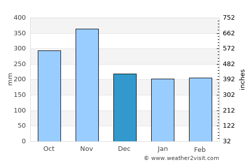 Mouila average rain in December