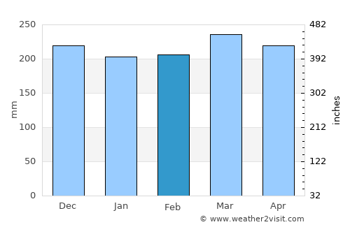 Mouila average rain in February