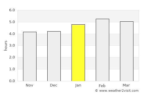 Mouila average rain in January