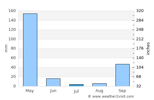 Mouila average rain in July