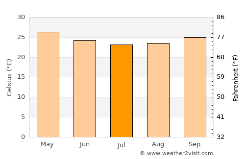 Mouila average temperature in July