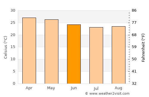 Mouila average temperature in June