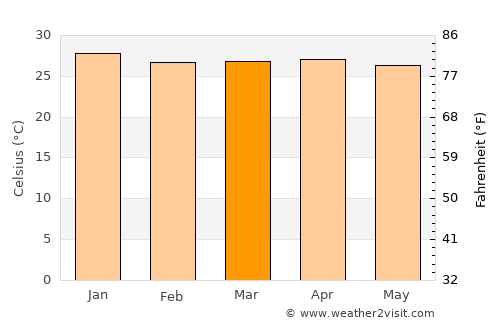 Mouila average temperature in March