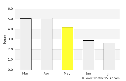 Mouila average rain in May