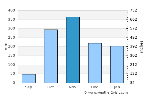 Mouila average rain in November