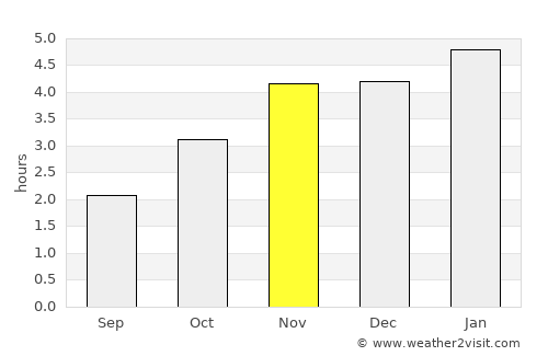 Mouila average rain in November