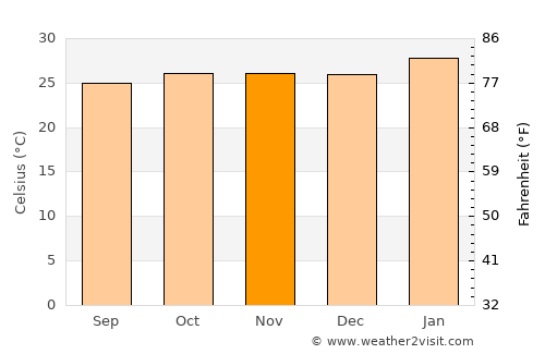 Mouila average temperature in November