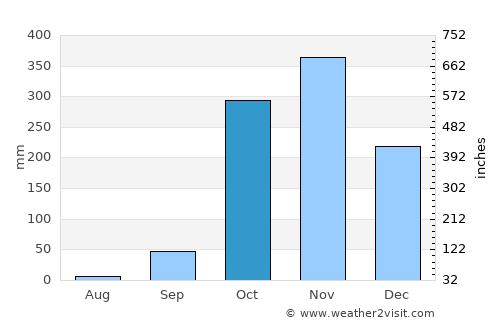 Mouila average rain in October