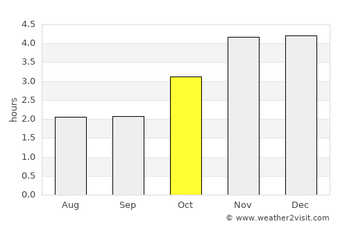 Mouila average rain in October