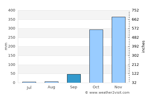 Mouila average rain in September