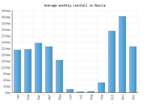 Mouila monthly rainfall chart (mm)