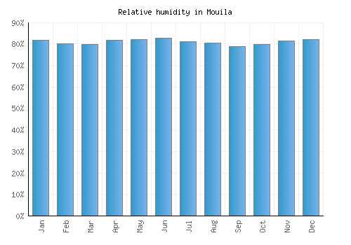 Mouila relative humidity averages