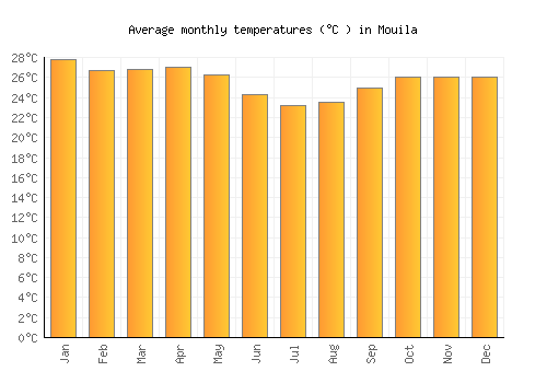 Mouila average temperature chart (Celsius)