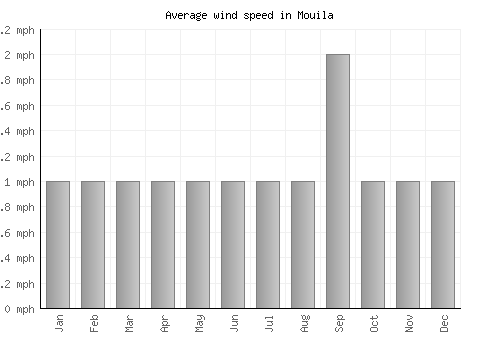 Mouila average winspeed by month (mph)