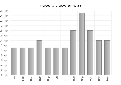 Mouila average winspeed by month (km/h)