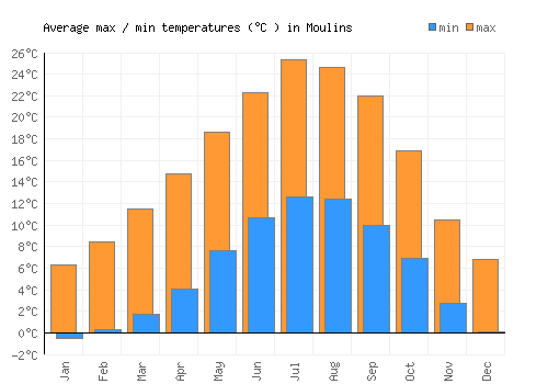 Moulins average minimum / maximum temperatures (Celsius)