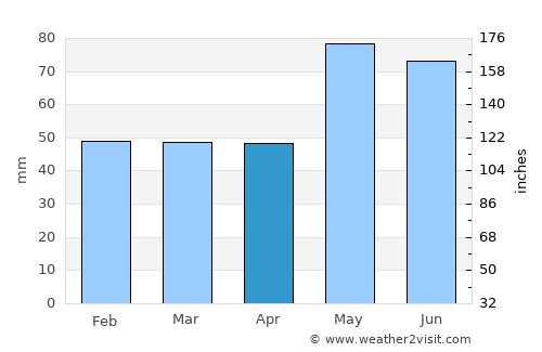 Moulins average rain in April