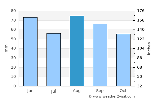 Moulins average rain in August