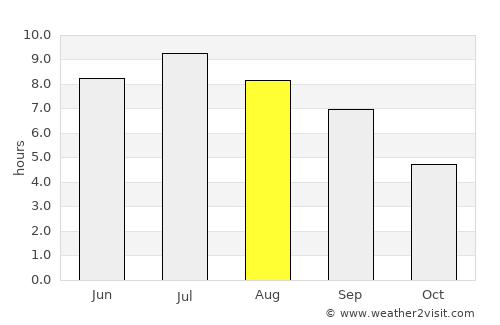 Moulins average rain in August