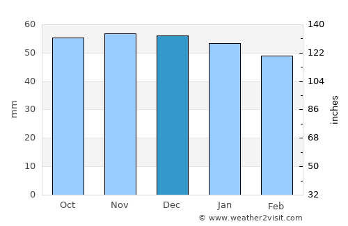 Moulins average rain in December