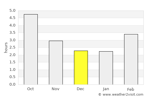 Moulins average rain in December