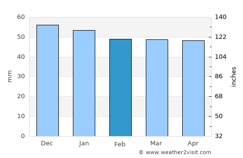 Moulins average rain in February