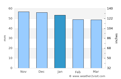 Moulins average rain in January