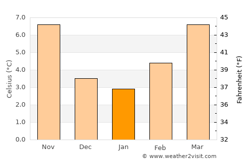 Moulins average temperature in January