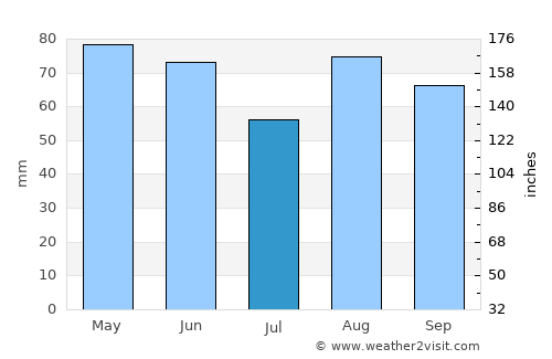 Moulins average rain in July