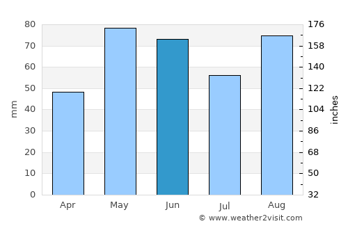 Moulins average rain in June