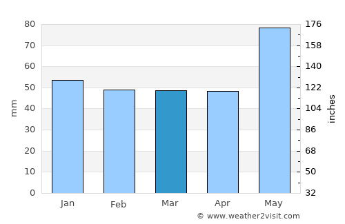 Moulins average rain in March