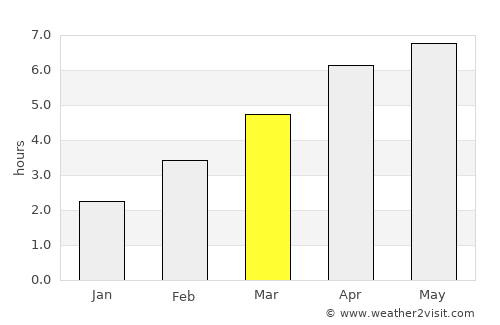 Moulins average rain in March
