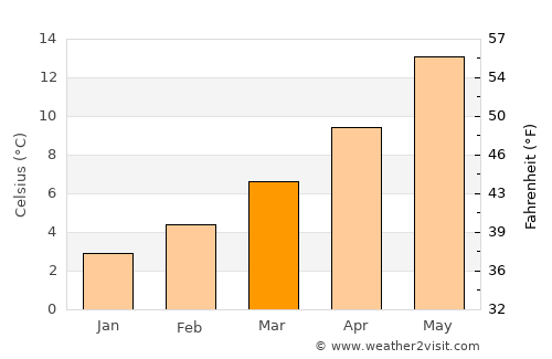 Moulins average temperature in March