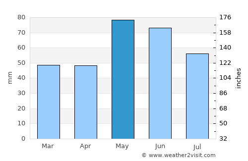 Moulins average rain in May