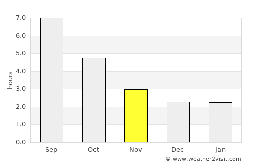 Moulins average rain in November