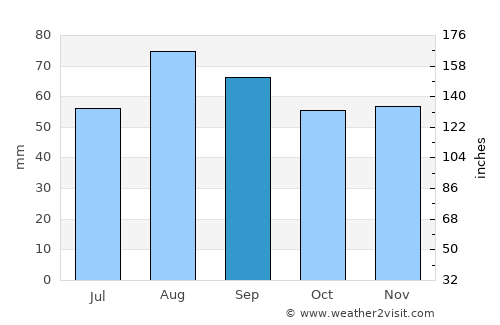 Moulins average rain in September
