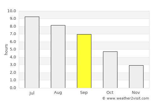 Moulins average rain in September