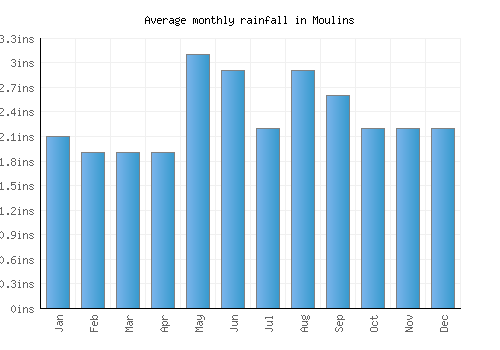 Moulins monthly rainfall chart (inches)
